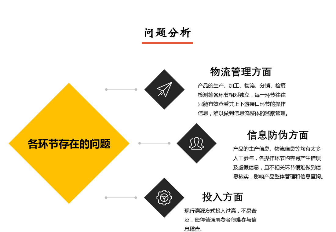 产品防伪追溯溯源系统问题分析