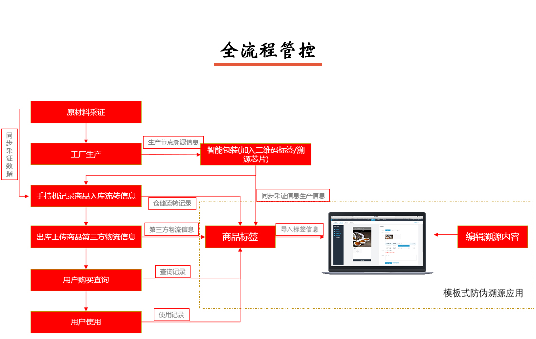 产品防伪追溯溯源系统全流程管控