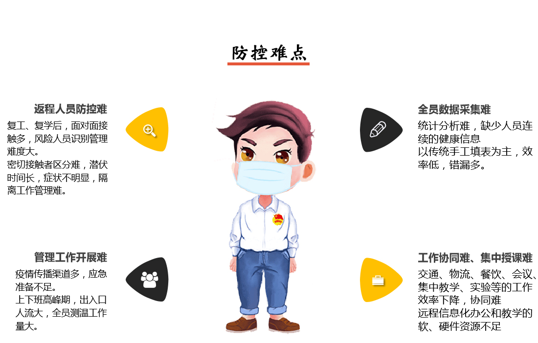 疫情防控系统难点说明
