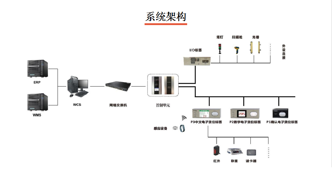 电子标签拣货系统架构