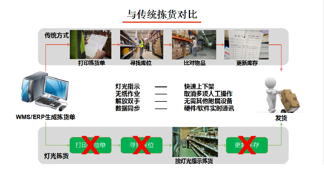电子标签拣货系统与传统拣货可比性