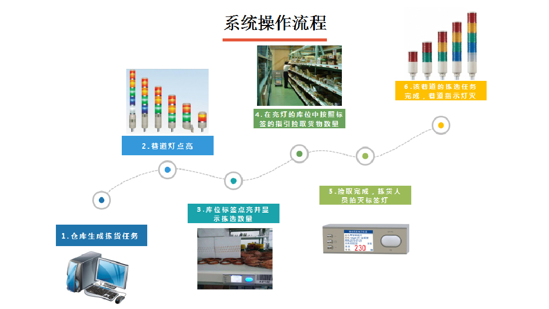 电子标签拣货系统操作流程说明