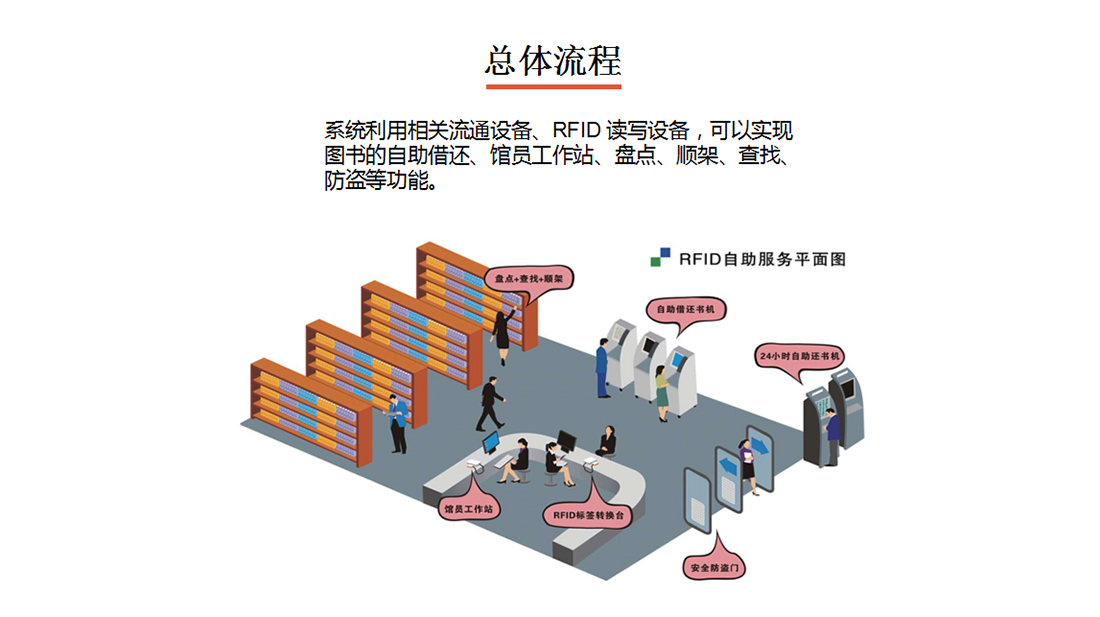 图书管理系统总体流程图