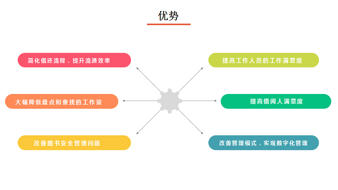 图书管理系统优势图