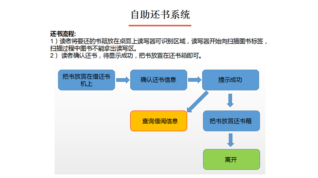 图书管理系统自助还书流程介绍