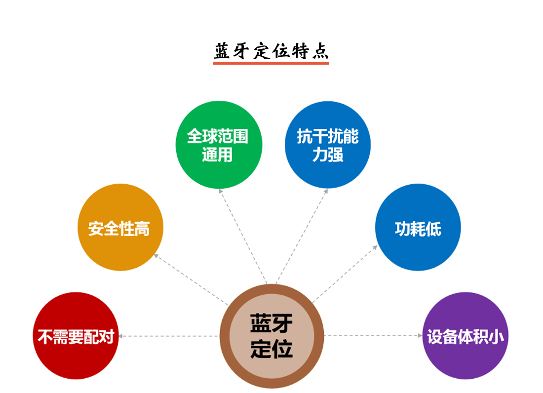 人员定位系统蓝牙定位特点图示