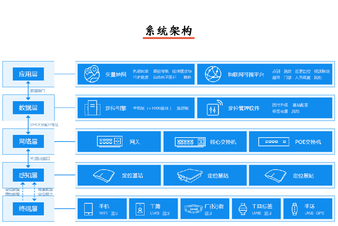 人员定位系统架构说明