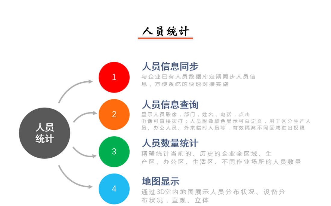 人员定位系统人员统计图
